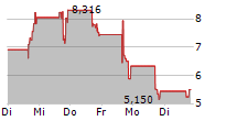 TUHURA BIOSCIENCES INC 5-Tage-Chart