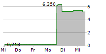 TUHURA BIOSCIENCES INC 5-Tage-Chart