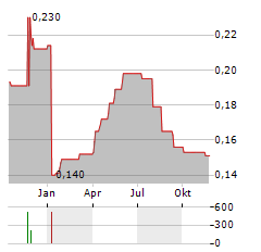 TULLOW OIL PLC ADR Aktie Chart 1 Jahr