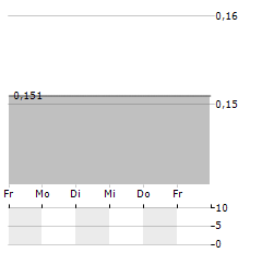 TULLOW OIL PLC ADR Aktie 5-Tage-Chart