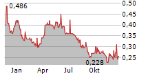 TULLOW OIL PLC Chart 1 Jahr