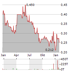 TULLOW OIL PLC Jahres Chart