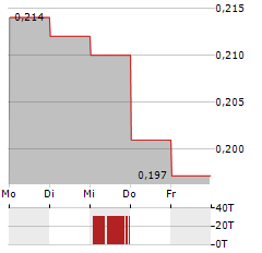 TULLOW OIL Aktie 5-Tage-Chart