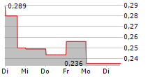 TULLOW OIL PLC 5-Tage-Chart