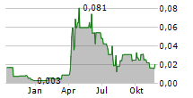 TUNGSTEN WEST PLC Chart 1 Jahr