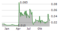 TUNGSTEN WEST PLC Chart 1 Jahr