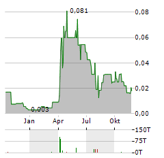 TUNGSTEN WEST Aktie Chart 1 Jahr