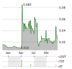 TUNGSTEN WEST Aktie Chart 1 Jahr