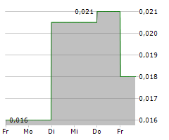 TUNGSTEN WEST PLC Chart 1 Jahr