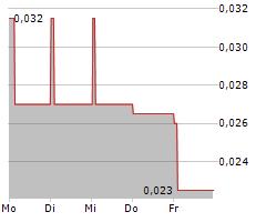 TUNGSTEN WEST PLC Chart 1 Jahr