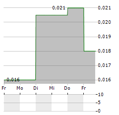 TUNGSTEN WEST Aktie 5-Tage-Chart