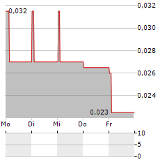 TUNGSTEN WEST Aktie 5-Tage-Chart