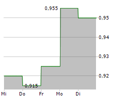 TUNIU CORPORATION ADR Chart 1 Jahr