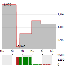 TUNIU Aktie 5-Tage-Chart