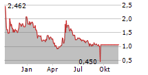 TUPPERWARE BRANDS CORPORATION Chart 1 Jahr