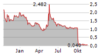 TUPPERWARE BRANDS CORPORATION Chart 1 Jahr