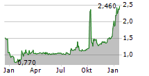 TURBO ENERGY SA ADR Chart 1 Jahr