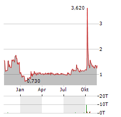 TURBO ENERGY Aktie Chart 1 Jahr