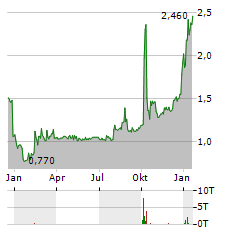 TURBO ENERGY Aktie Chart 1 Jahr