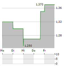 TURBO ENERGY Aktie 5-Tage-Chart