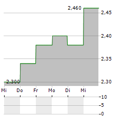 TURBO ENERGY Aktie 5-Tage-Chart