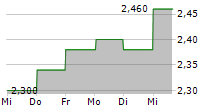 TURBO ENERGY SA ADR 5-Tage-Chart