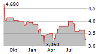 TURBON AG Chart 1 Jahr