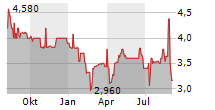 TURBON AG Chart 1 Jahr