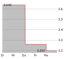 TURBON AG Chart 1 Jahr