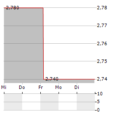 TURBON Aktie 5-Tage-Chart