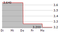 TURBON AG 5-Tage-Chart