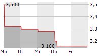 TURBON AG 5-Tage-Chart