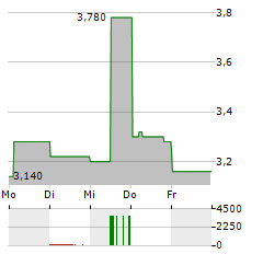 GARANTI BANK Aktie 5-Tage-Chart