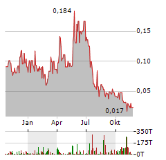 TURMALINA METALS Aktie Chart 1 Jahr