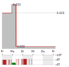 TURMALINA METALS Aktie 5-Tage-Chart