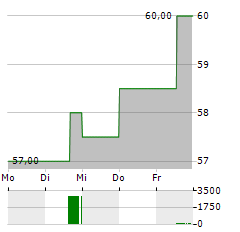 TURNING POINT BRANDS Aktie 5-Tage-Chart