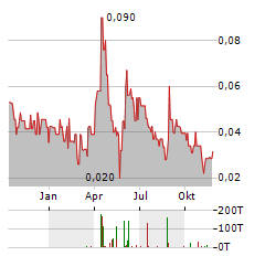 TURNIUM TECHNOLOGY GROUP Aktie Chart 1 Jahr