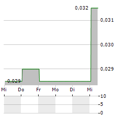 TURNIUM TECHNOLOGY GROUP Aktie 5-Tage-Chart