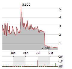 TURNSTONE BIOLOGICS Aktie Chart 1 Jahr