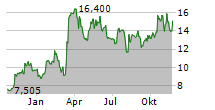 TURTLE BEACH CORPORATION Chart 1 Jahr