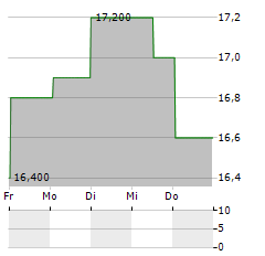 TURTLE BEACH Aktie 5-Tage-Chart