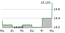 TURTLE BEACH CORPORATION 5-Tage-Chart