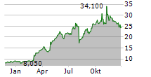 TUTOR PERINI CORPORATION Chart 1 Jahr