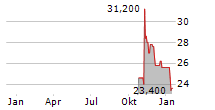 TUTOR PERINI CORPORATION Chart 1 Jahr