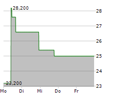 TUTOR PERINI CORPORATION Chart 1 Jahr