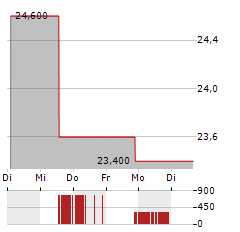 TUTOR PERINI Aktie 5-Tage-Chart