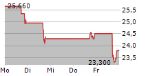 TUTOR PERINI CORPORATION 5-Tage-Chart