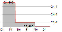 TUTOR PERINI CORPORATION 5-Tage-Chart