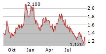 TUYA INC ADR Chart 1 Jahr