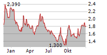 TUYA INC ADR Chart 1 Jahr